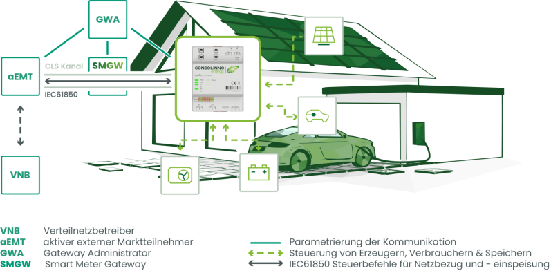 Consolinno HEMS Energiemanagement für Photovoltaikanlagen