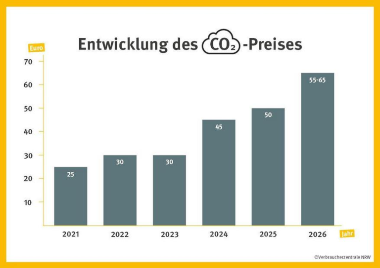 Entwicklung CO2 Preis 